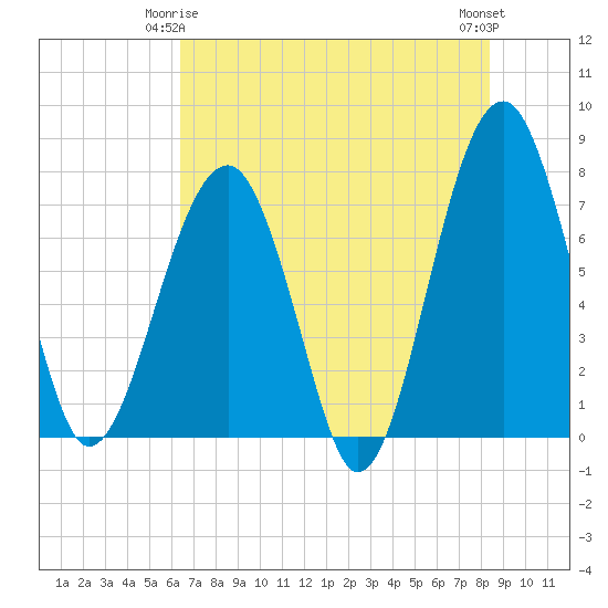 Dillard Creek tide chart for Sunday, May 25, 2025
