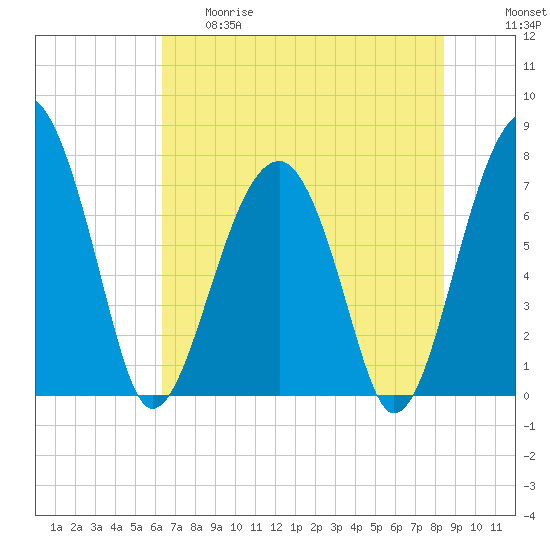 Dillard Creek tide chart for Thursday, May 29, 2025