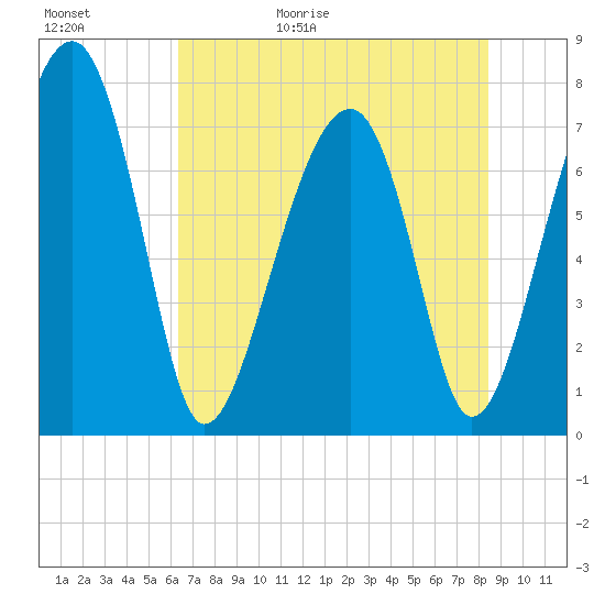 Dillard Creek tide chart for Saturday, May 31, 2025