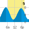 Dillard Creek tide chart for Monday, May 5, 2025