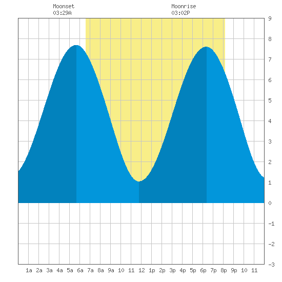 Dillard Creek tide chart for Tuesday, May 6, 2025