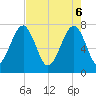 Dillard Creek tide chart for Tuesday, May 6, 2025