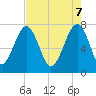 Dillard Creek tide chart for Wednesday, May 7, 2025