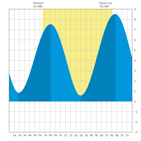 Dillard Creek tide chart for Friday, May 9, 2025