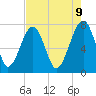Dillard Creek tide chart for Friday, May 9, 2025