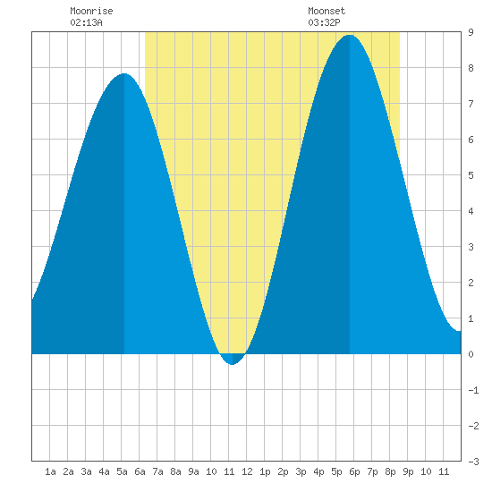 Dillard Creek tide chart for Friday, June 20, 2025
