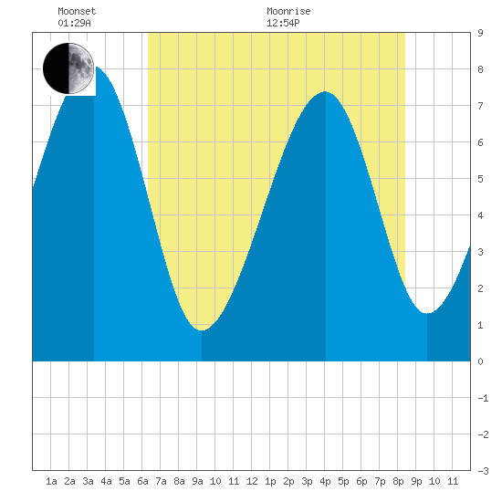 Dillard Creek tide chart for Monday, June 2, 2025