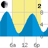 Dillard Creek tide chart for Monday, June 2, 2025