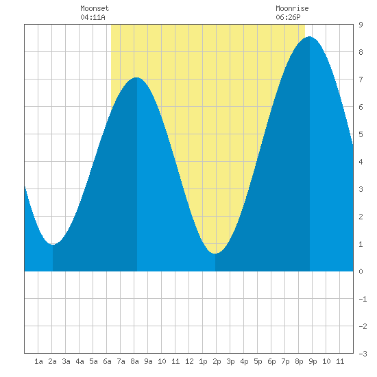 Dillard Creek tide chart for Sunday, June 8, 2025