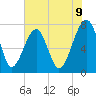 Dillard Creek tide chart for Monday, June 9, 2025