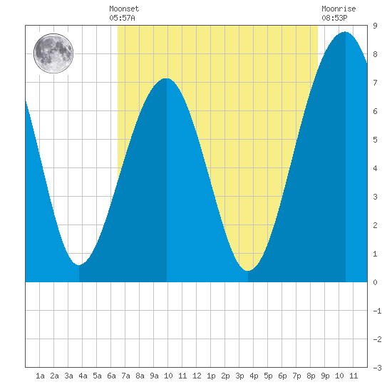 Dillard Creek tide chart for Thursday, July 10, 2025
