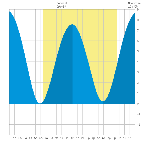 Dillard Creek tide chart for Sunday, July 13, 2025