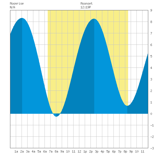 Dillard Creek tide chart for Wednesday, July 16, 2025