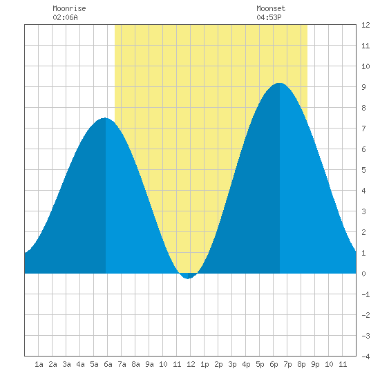 Dillard Creek tide chart for Sunday, July 20, 2025