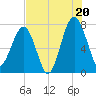 Dillard Creek tide chart for Sunday, July 20, 2025
