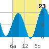 Dillard Creek tide chart for Wednesday, July 23, 2025