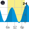 Dillard Creek tide chart for Thursday, July 24, 2025