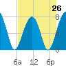 Dillard Creek tide chart for Saturday, July 26, 2025