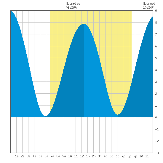 Dillard Creek tide chart for Sunday, July 27, 2025