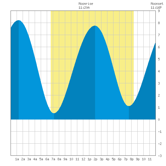 Dillard Creek tide chart for Tuesday, July 29, 2025