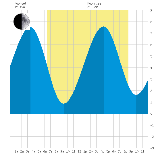 Dillard Creek tide chart for Wednesday, July 2, 2025