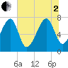 Dillard Creek tide chart for Wednesday, July 2, 2025