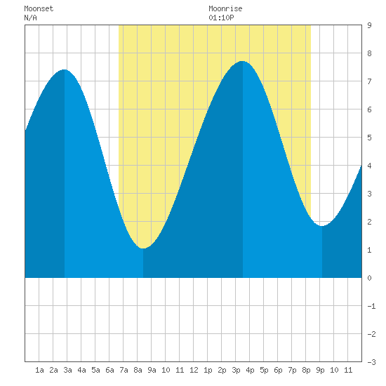 Dillard Creek tide chart for Thursday, July 31, 2025