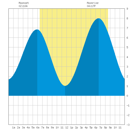 Dillard Creek tide chart for Saturday, July 5, 2025