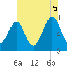 Dillard Creek tide chart for Saturday, July 5, 2025