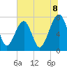 Dillard Creek tide chart for Tuesday, July 8, 2025