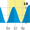 Dillard Creek tide chart for Sunday, August 10, 2025