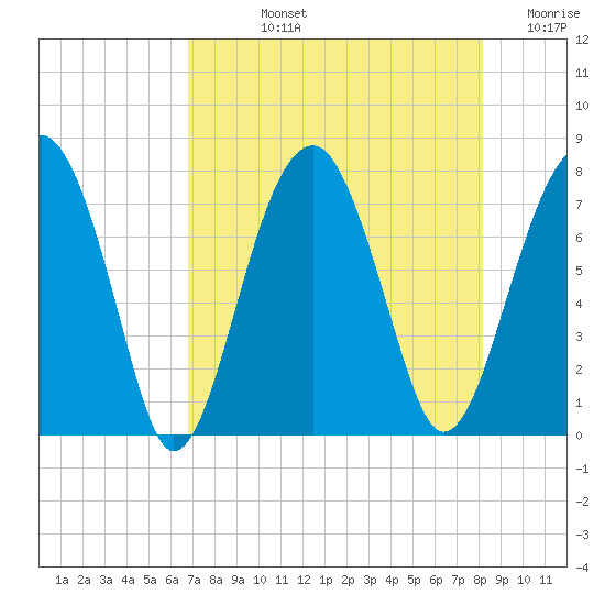 Dillard Creek tide chart for Tuesday, August 12, 2025