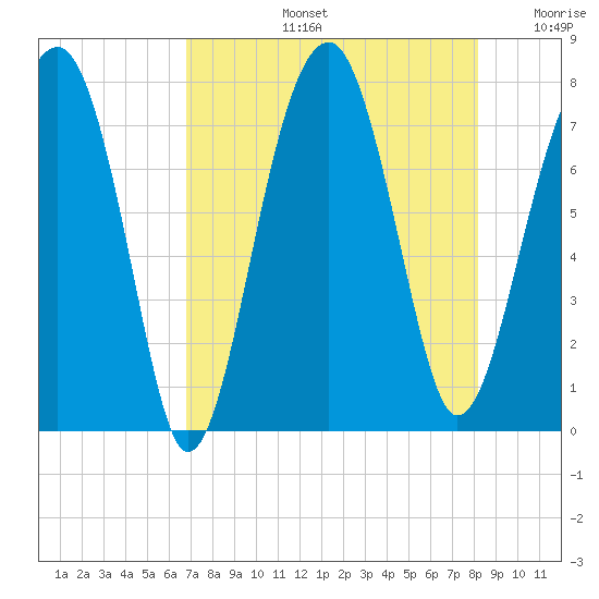 Dillard Creek tide chart for Wednesday, August 13, 2025