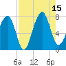 Dillard Creek tide chart for Friday, August 15, 2025