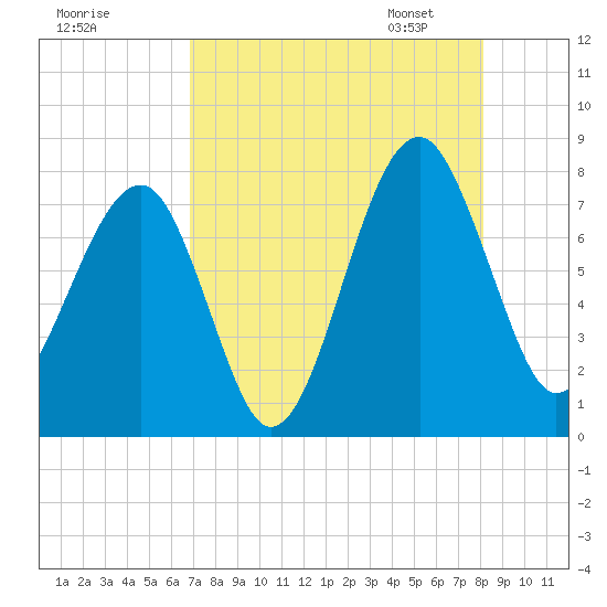Dillard Creek tide chart for Sunday, August 17, 2025