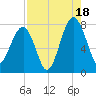 Dillard Creek tide chart for Monday, August 18, 2025