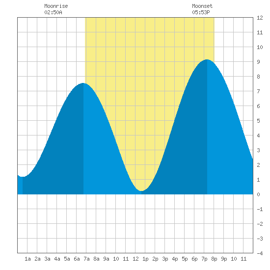 Dillard Creek tide chart for Tuesday, August 19, 2025