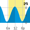 Dillard Creek tide chart for Monday, August 25, 2025