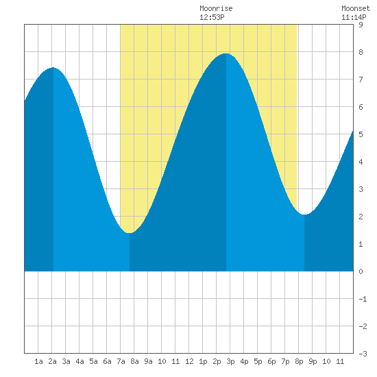 Dillard Creek tide chart for Friday, August 29, 2025