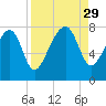 Dillard Creek tide chart for Friday, August 29, 2025