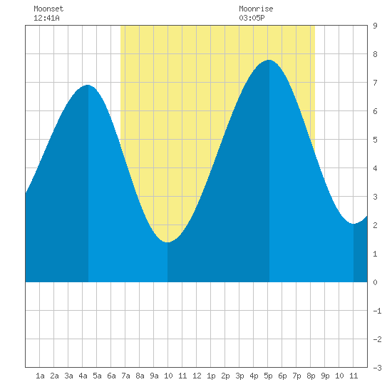 Dillard Creek tide chart for Saturday, August 2, 2025