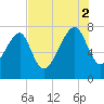Dillard Creek tide chart for Saturday, August 2, 2025