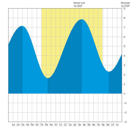 Dillard Creek tide chart for Saturday, August 30, 2025