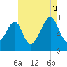 Dillard Creek tide chart for Sunday, August 3, 2025