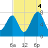 Dillard Creek tide chart for Monday, August 4, 2025