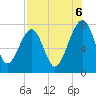 Dillard Creek tide chart for Wednesday, August 6, 2025