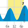 Dillard Creek tide chart for Thursday, August 7, 2025