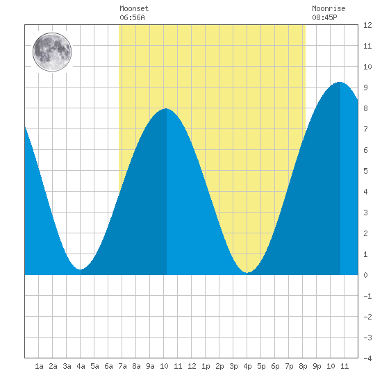 Dillard Creek tide chart for Saturday, August 9, 2025