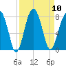 Dillard Creek tide chart for Wednesday, September 10, 2025