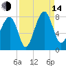 Dillard Creek tide chart for Sunday, September 14, 2025